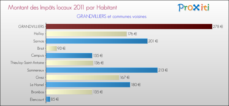Montant des impôts locaux par Habitant pour GRANDVILLIERS et les communes proches Comparaison des impôts locaux par habitant pour GRANDVILLIERS et les communes voisines