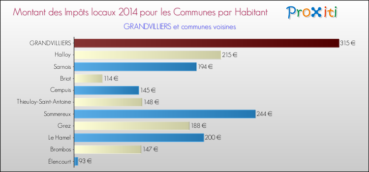 Montant des impôts locaux par Habitant pour GRANDVILLIERS et les communes proches en 2014 Comparaison des impôts locaux par habitant pour GRANDVILLIERS et les communes voisines en 2014