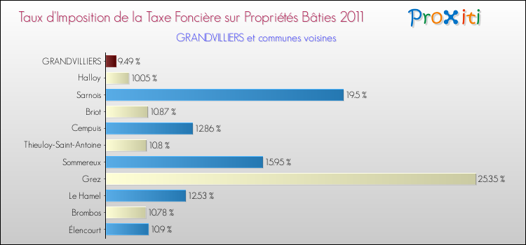 Taux d'imposition de la taxe foncière sur le bati 2011 pour GRANDVILLIERS et les communes proches Comparaison des taux d'imposition de la taxe foncière sur le bati 2011 pour GRANDVILLIERS et les communes voisines