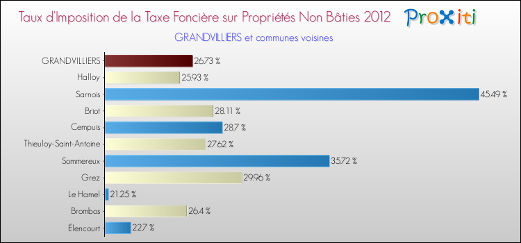 Taux d'imposition de la taxe foncière sur les immeubles et terrains non batis 2012 pour GRANDVILLIERS et les communes proches Comparaison des taux d'imposition de la taxe foncière sur les immeubles et terrains non batis 2012 pour GRANDVILLIERS et les communes voisines