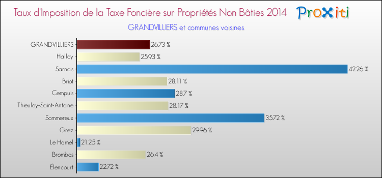 Taux d'imposition de la taxe foncière sur les immeubles et terrains non batis 2014 pour GRANDVILLIERS et les communes proches Comparaison des taux d'imposition de la taxe foncière sur les immeubles et terrains non batis 2014 pour GRANDVILLIERS et les communes voisines