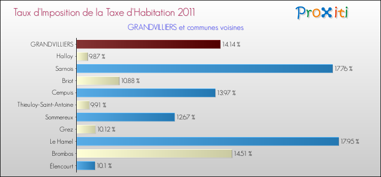 Taux d'imposition de la taxe d'habitation 2011 pour GRANDVILLIERS et les communes proches Comparaison des taux d'imposition de la taxe d'habitation 2011 pour GRANDVILLIERS et les communes voisines