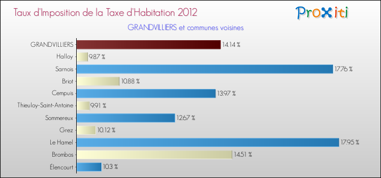 Taux d'imposition de la taxe d'habitation 2012 pour GRANDVILLIERS et les communes proches Comparaison des taux d'imposition de la taxe d'habitation 2012 pour GRANDVILLIERS et les communes voisines