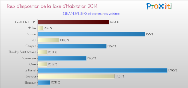 Taux d'imposition de la taxe d'habitation 2014 pour GRANDVILLIERS et les communes proches Comparaison des taux d'imposition de la taxe d'habitation 2014 pour GRANDVILLIERS et les communes voisines
