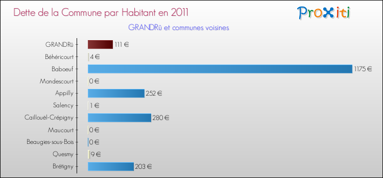 Dette par habitant de la commune en 2011 pour GRANDRû et les communes proches Comparaison de la dette par habitant de la commune en 2011 pour GRANDRû et les communes voisines