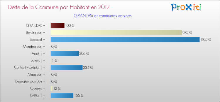 Dette par habitant de la commune en 2012 pour GRANDRû et les communes proches Comparaison de la dette par habitant de la commune en 2012 pour GRANDRû et les communes voisines