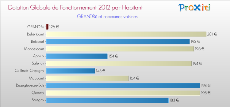 Montant des dotations globales de fonctionnement DGF par Habitant pour GRANDRû et les communes proches Comparaison des des dotations globales de fonctionnement DGF par habitant pour GRANDRû et les communes voisines