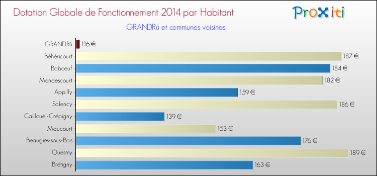 Montant des dotations globales de fonctionnement DGF par Habitant pour GRANDRû et les communes proches en 2014. Comparaison des des dotations globales de fonctionnement DGF par habitant pour GRANDRû et les communes voisines en 2014.