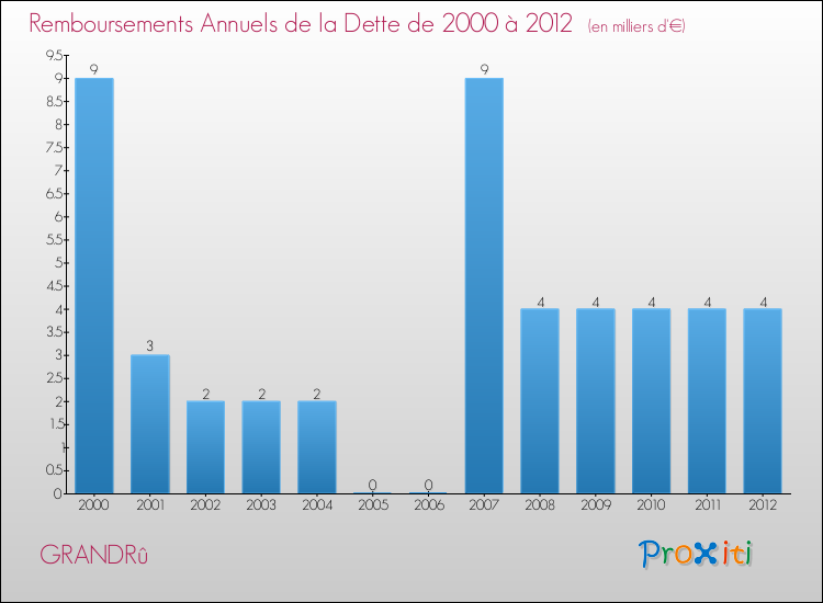 Evolution de l'annuité de la dette pour la commune de GRANDRû de 2000 à 2012 Annuités de la dette pour GRANDRû de 2000 à 2012