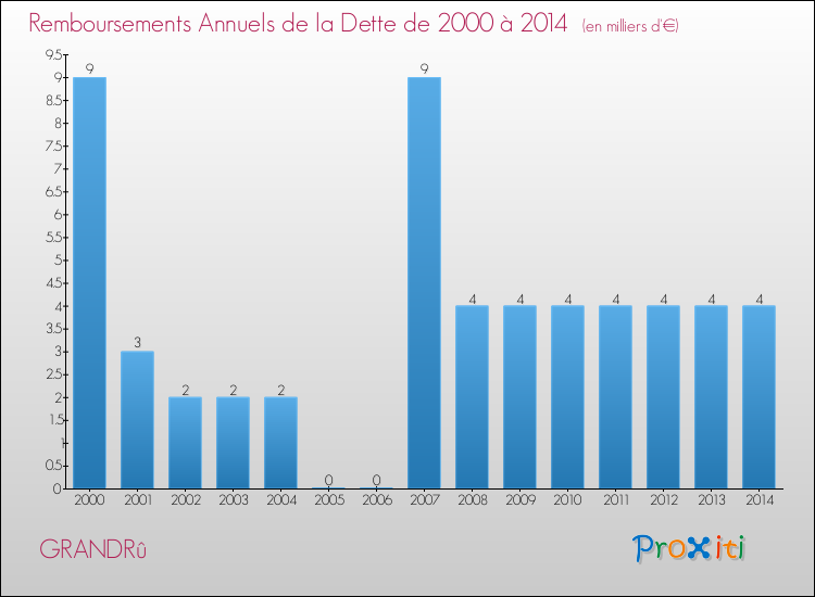 Evolution de l'annuité de la dette pour la commune de GRANDRû de 2000 à 2014 Annuités de la dette pour GRANDRû de 2000 à 2014