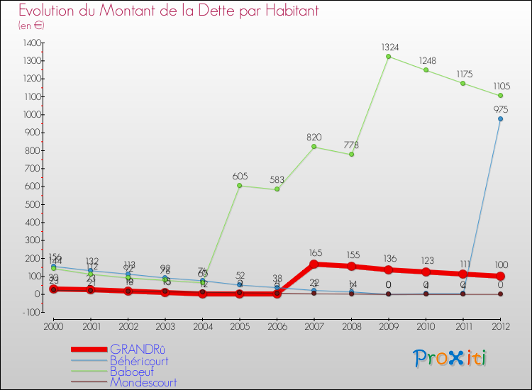 Evolution de la dette par habitant pour la commune de GRANDRû et les communes proches de 2000 à 2012 Comparaison de la dette par habitant pour GRANDRû et les communes voisines de 2000 à 2012