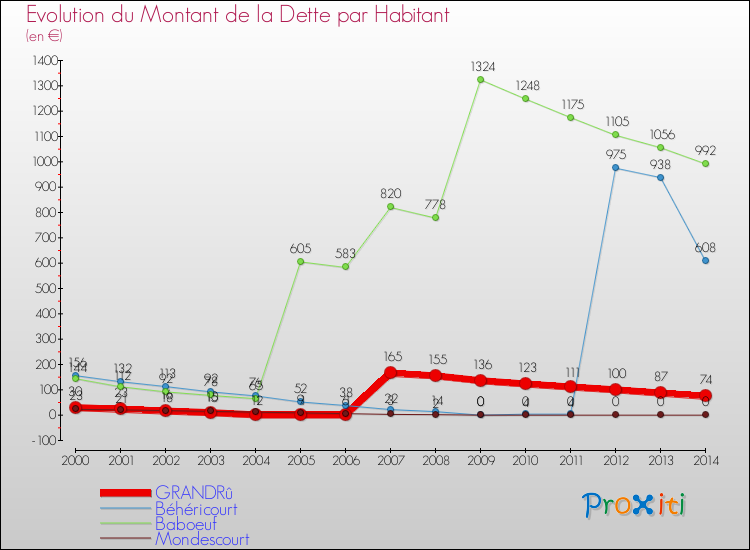 Evolution de la dette par habitant pour la commune de GRANDRû et les communes proches de 2000 à 2014 Comparaison de la dette par habitant pour GRANDRû et les communes voisines de 2000 à 2014