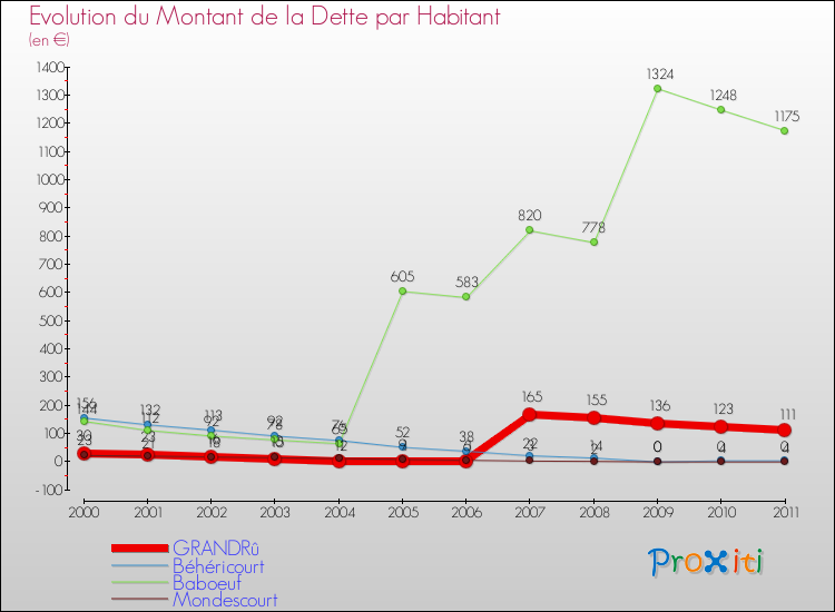 Evolution de la dette par habitant pour la commune de GRANDRû et les communes proches Comparaison de la dette par habitant pour GRANDRû et les communes voisines
