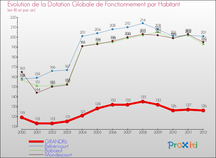 Evolution et montant de la dotation globale de fonctionnement par Habitant pour GRANDRû et les communes proches Comparaison des dotations globales de fonctionnement par habitant pour GRANDRû et les communes voisines