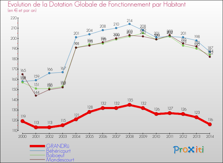 Evolution et montant de la dotation globale de fonctionnement par Habitant pour GRANDRû et les communes proches de 2000 à 2014. Comparaison des dotations globales de fonctionnement par habitant pour GRANDRû et les communes voisines de 2000 à 2014.