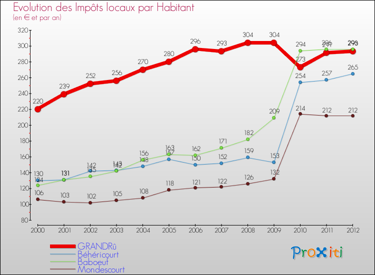 Evolution et montant des impôts locaux par Habitant pour GRANDRû et les communes proches Comparaison des impôts locaux par habitant pour GRANDRû et les communes voisines