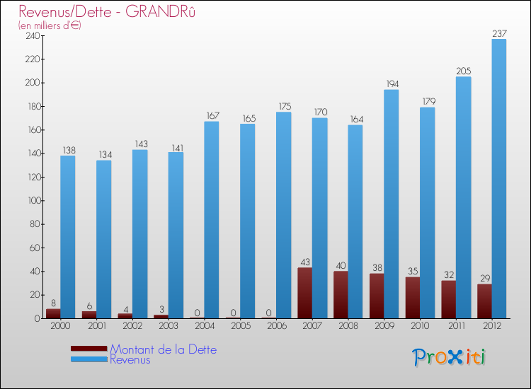 Evolution comparée de la dette et des revenus pour la commune de GRANDRû de 2000 à 2012 Comparaison de la dette et des revenus pour GRANDRû de 2000 à 2012