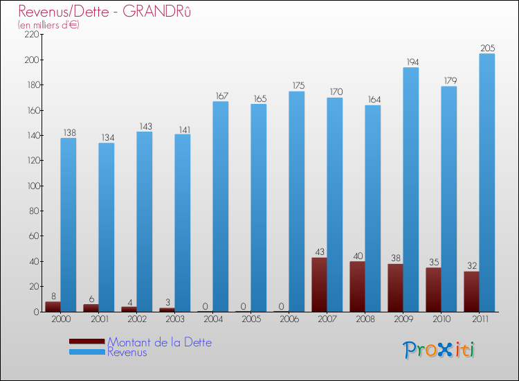 Evolution comparée de la dette et des revenus pour la commune de GRANDRû de 2000 à 2011 Comparaison de la dette et des revenus pour GRANDRû de 2000 à 2011