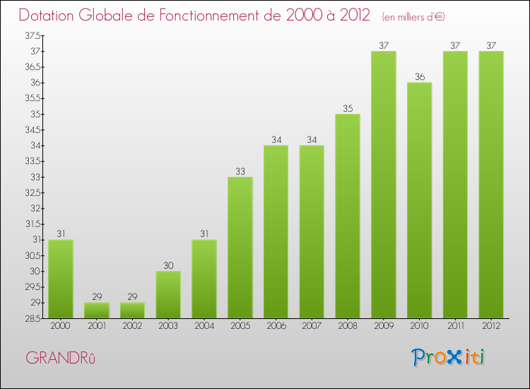 Evolution du montant de la Dotation Globale de Fonctionnement pour la commune de GRANDRû de 2000 à 2012 Evolution du montant de la Dotation Globale de Fonctionnement pour GRANDRû de 2000 à 2012