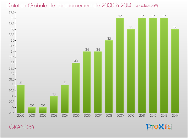 Evolution du montant de la Dotation Globale de Fonctionnement pour la commune de GRANDRû de 2000 à 2014 Evolution du montant de la Dotation Globale de Fonctionnement pour GRANDRû de 2000 à 2014