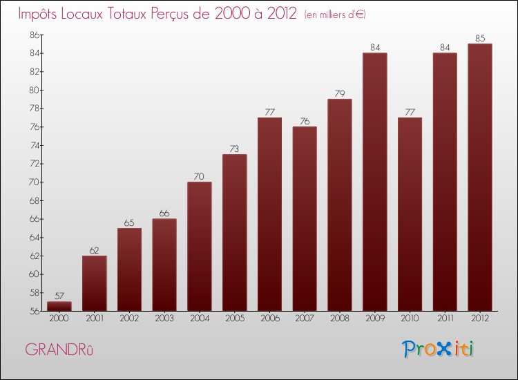 Evolution des Impôts Locaux pour la commune de GRANDRû de 2000 à 2012 Evolution des Impôts Locaux pour GRANDRû de 2000 à 2012