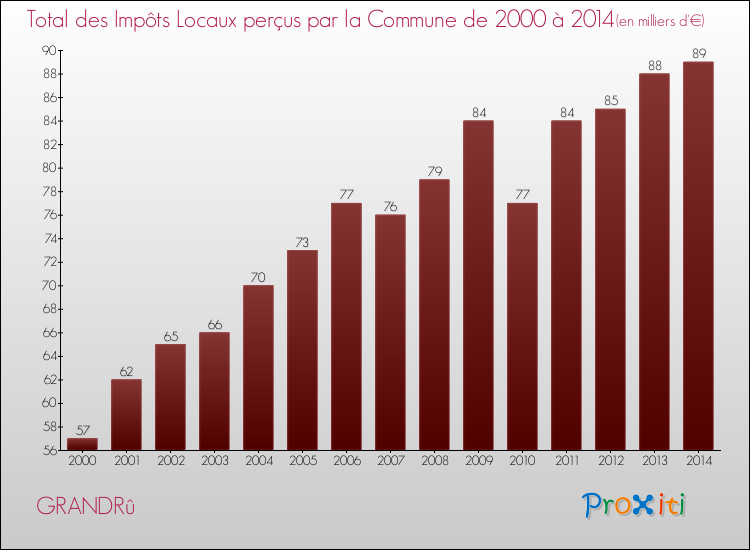 Evolution des Impôts Locaux pour la commune de GRANDRû de 2000 à 2014 Evolution des Impôts Locaux pour GRANDRû de 2000 à 2014