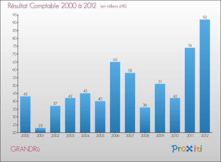 Evolution du résultat comptable pour la commune de GRANDRû de 2000 à 2012 Evolution du résultat comptable pour GRANDRû de 2000 à 2012