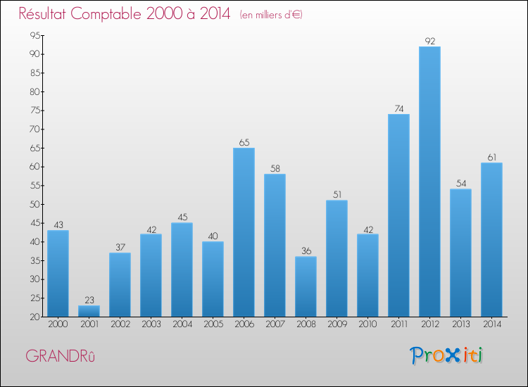 Evolution du résultat comptable pour la commune de GRANDRû de 2000 à 2014 Evolution du résultat comptable pour GRANDRû de 2000 à 2014