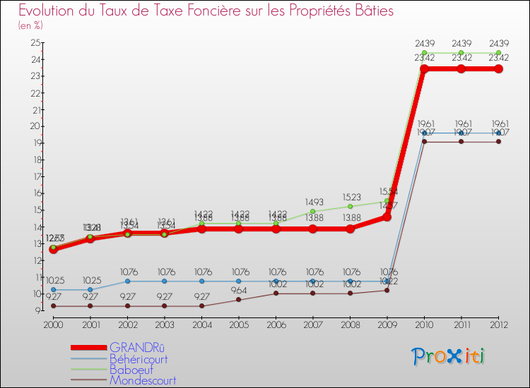 Evolution du taux de la taxe foncière sur le bati pour GRANDRû et les communes proches de 2000 à 2012 Comparaison des taux de taxe foncière sur le bati pour GRANDRû et les communes voisines de 2000 à 2012