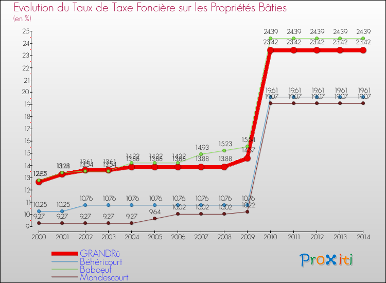 Evolution du taux de la taxe foncière sur le bati pour GRANDRû et les communes proches de 2000 à 2014 Comparaison des taux de taxe foncière sur le bati pour GRANDRû et les communes voisines de 2000 à 2014