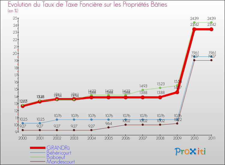 Evolution du taux de la taxe foncière sur le bati pour GRANDRû et les communes proches Comparaison des taux de taxe foncière sur le bati pour GRANDRû et les communes voisines