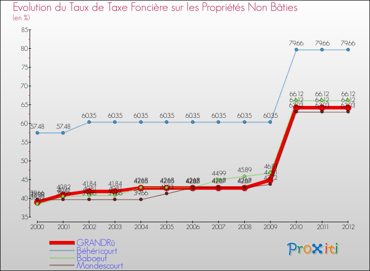 Evolution du taux de la taxe foncière sur les immeubles et terrains non batis pour GRANDRû et les communes proches de 2000 à 2012 Comparaison des taux de la taxe foncière sur les immeubles et terrains non batis pour GRANDRû et les communes voisines de 2000 à 2012