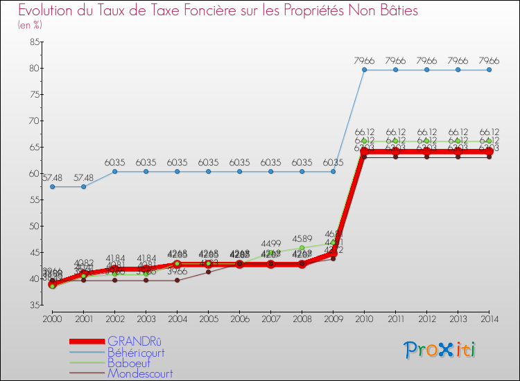 Evolution du taux de la taxe foncière sur les immeubles et terrains non batis pour GRANDRû et les communes proches de 2000 à 2014 Comparaison des taux de la taxe foncière sur les immeubles et terrains non batis pour GRANDRû et les communes voisines de 2000 à 2014