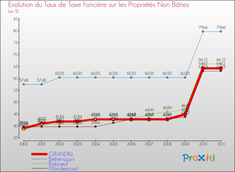 Evolution du taux de la taxe foncière sur les immeubles et terrains non batis pour GRANDRû et les communes proches Comparaison des taux de la taxe foncière sur les immeubles et terrains non batis pour GRANDRû et les communes voisines