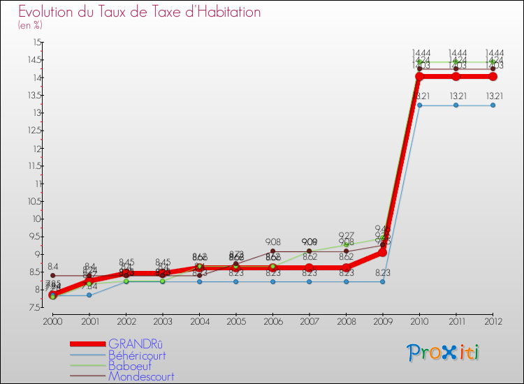 Evolution du taux de la taxe d'habitation pour GRANDRû et les communes proches Comparaison des taux de la taxe d'habitation pour GRANDRû et les communes voisines