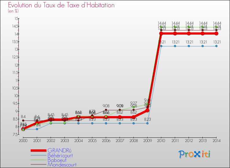 Evolution du taux de la taxe d'habitation pour GRANDRû et les communes proches de 2000 à 2014 Comparaison des taux de la taxe d'habitation pour GRANDRû et les communes voisines de 2000 à 2014