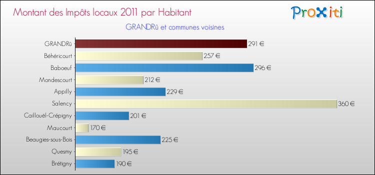 Montant des impôts locaux par Habitant pour GRANDRû et les communes proches Comparaison des impôts locaux par habitant pour GRANDRû et les communes voisines
