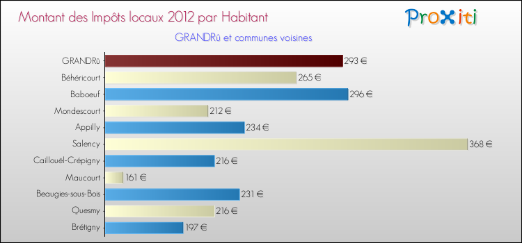 Montant des impôts locaux par Habitant pour GRANDRû et les communes proches Comparaison des impôts locaux par habitant pour GRANDRû et les communes voisines