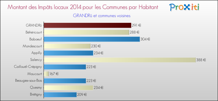 Montant des impôts locaux par Habitant pour GRANDRû et les communes proches en 2014 Comparaison des impôts locaux par habitant pour GRANDRû et les communes voisines en 2014