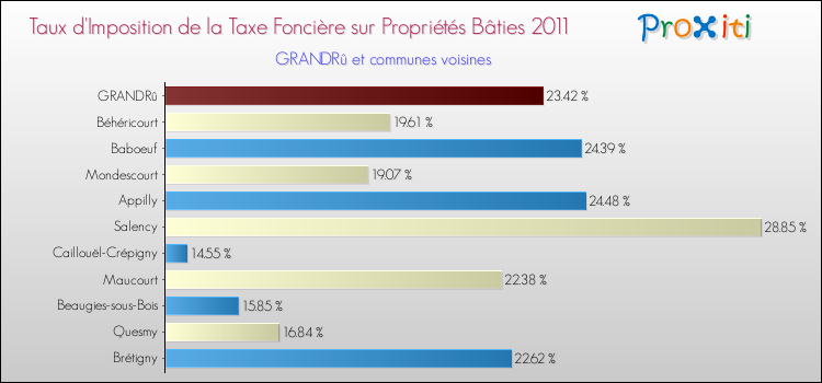 Taux d'imposition de la taxe foncière sur le bati 2011 pour GRANDRû et les communes proches Comparaison des taux d'imposition de la taxe foncière sur le bati 2011 pour GRANDRû et les communes voisines