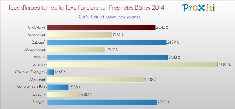 Taux d'imposition de la taxe foncière sur le bati 2014 pour GRANDRû et les communes proches Comparaison des taux d'imposition de la taxe foncière sur le bati 2014 pour GRANDRû et les communes voisines