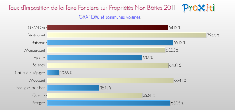 Taux d'imposition de la taxe foncière sur les immeubles et terrains non batis 2011 pour GRANDRû et les communes proches Comparaison des taux d'imposition de la taxe foncière sur les immeubles et terrains non batis 2011 pour GRANDRû et les communes voisines