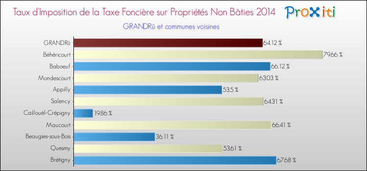 Taux d'imposition de la taxe foncière sur les immeubles et terrains non batis 2014 pour GRANDRû et les communes proches Comparaison des taux d'imposition de la taxe foncière sur les immeubles et terrains non batis 2014 pour GRANDRû et les communes voisines