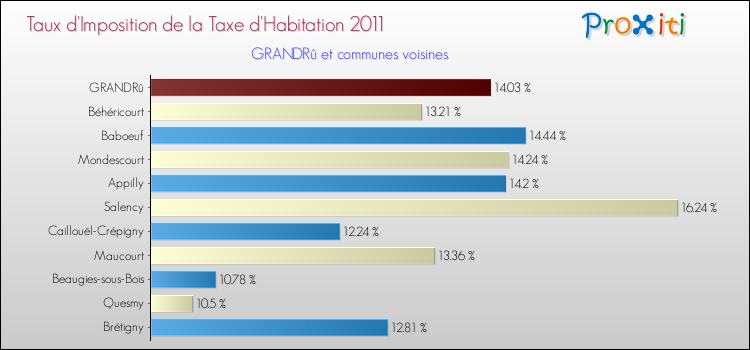 Taux d'imposition de la taxe d'habitation 2011 pour GRANDRû et les communes proches Comparaison des taux d'imposition de la taxe d'habitation 2011 pour GRANDRû et les communes voisines
