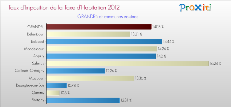 Taux d'imposition de la taxe d'habitation 2012 pour GRANDRû et les communes proches Comparaison des taux d'imposition de la taxe d'habitation 2012 pour GRANDRû et les communes voisines