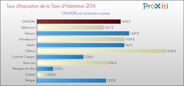 Taux d'imposition de la taxe d'habitation 2014 pour GRANDRû et les communes proches Comparaison des taux d'imposition de la taxe d'habitation 2014 pour GRANDRû et les communes voisines