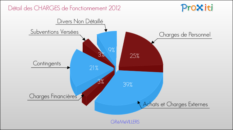 Décomposition des Charges de Fonctionnement 2012 de la commune de GRéMéVILLERS Charges de Fonctionnement 2012 pour la commune de GRéMéVILLERS
