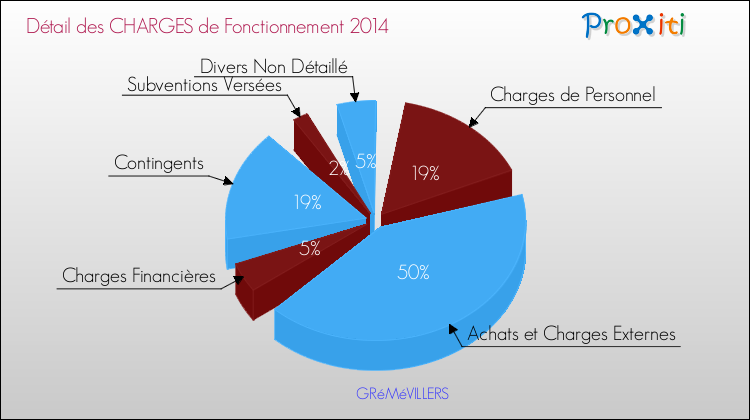 Décomposition des Charges de Fonctionnement 2014 de la commune de GRéMéVILLERS Charges de Fonctionnement 2014 pour la commune de GRéMéVILLERS