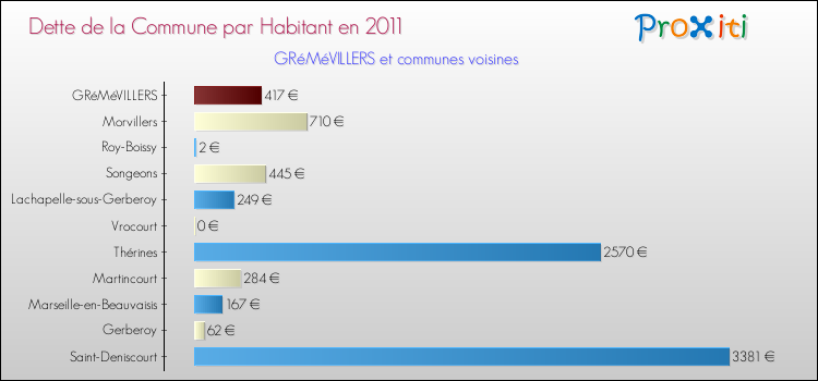 Dette par habitant de la commune en 2011 pour GRéMéVILLERS et les communes proches Comparaison de la dette par habitant de la commune en 2011 pour GRéMéVILLERS et les communes voisines