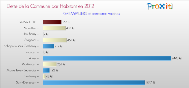 Dette par habitant de la commune en 2012 pour GRéMéVILLERS et les communes proches Comparaison de la dette par habitant de la commune en 2012 pour GRéMéVILLERS et les communes voisines